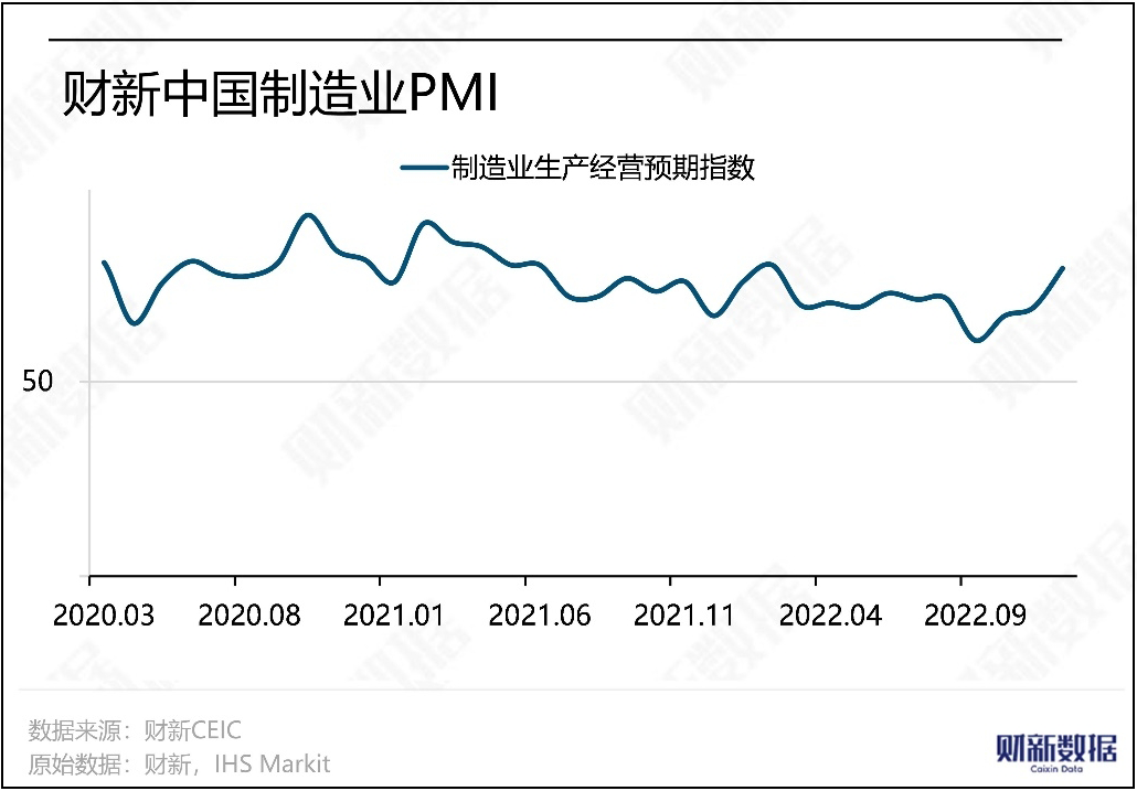In December 2022, Caixin's manufacturing PMI dropped to 49